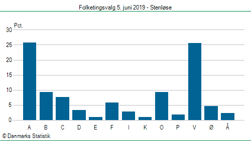 Folketingsvalg onsdag 5. juni 2019