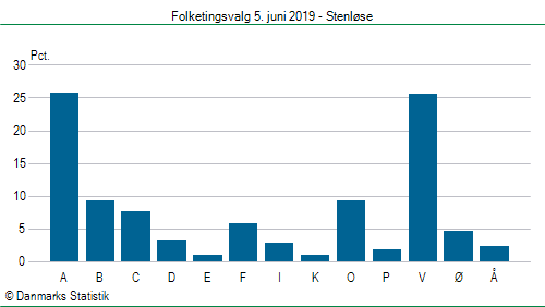 Folketingsvalg onsdag  5. juni 2019