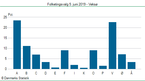 Folketingsvalg onsdag 5. juni 2019