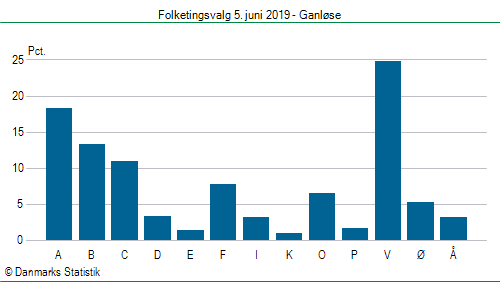 Folketingsvalg onsdag 5. juni 2019