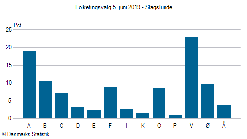 Folketingsvalg onsdag 5. juni 2019