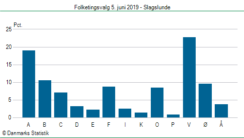 Folketingsvalg onsdag  5. juni 2019