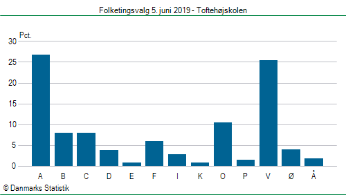 Folketingsvalg onsdag 5. juni 2019