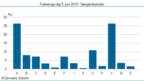 Folketingsvalg onsdag 5. juni 2019