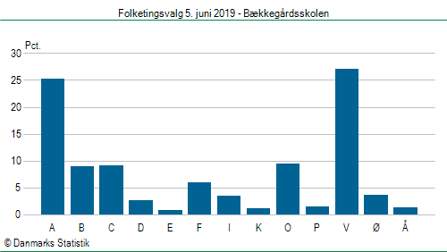Folketingsvalg onsdag 5. juni 2019
