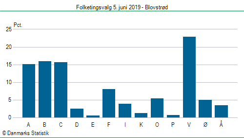 Folketingsvalg onsdag 5. juni 2019