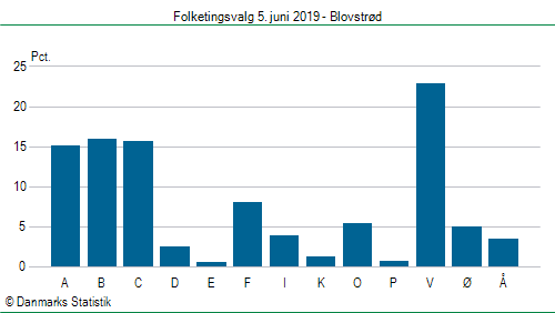 Folketingsvalg onsdag  5. juni 2019