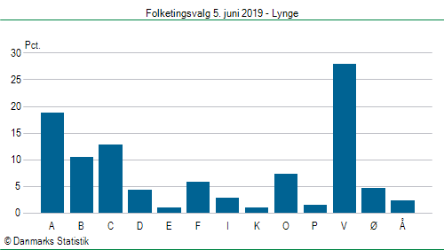 Folketingsvalg onsdag 5. juni 2019