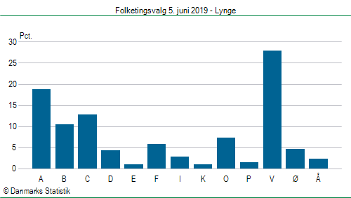 Folketingsvalg onsdag  5. juni 2019