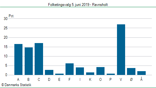 Folketingsvalg onsdag 5. juni 2019