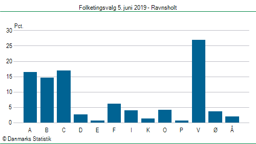 Folketingsvalg onsdag  5. juni 2019