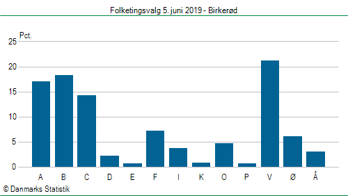 Folketingsvalg onsdag  5. juni 2019