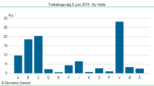 Folketingsvalg onsdag 5. juni 2019
