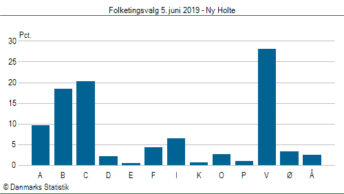 Folketingsvalg onsdag  5. juni 2019