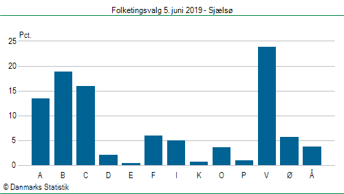 Folketingsvalg onsdag 5. juni 2019