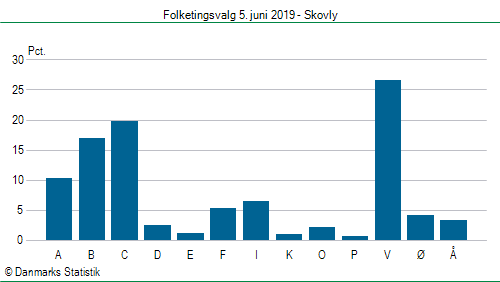 Folketingsvalg onsdag 5. juni 2019