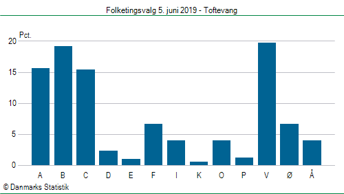 Folketingsvalg onsdag 5. juni 2019