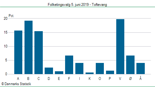 Folketingsvalg onsdag  5. juni 2019