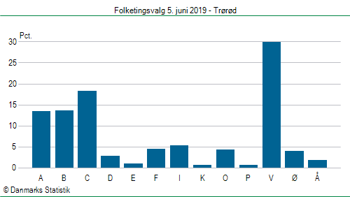 Folketingsvalg onsdag 5. juni 2019