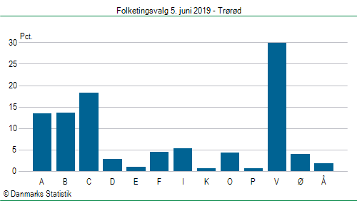 Folketingsvalg onsdag  5. juni 2019