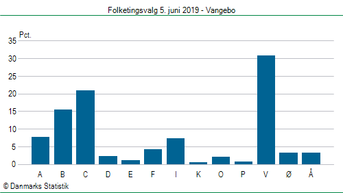 Folketingsvalg onsdag 5. juni 2019