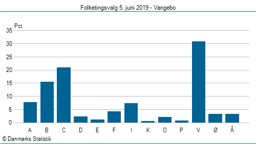 Folketingsvalg onsdag  5. juni 2019