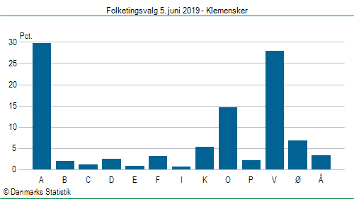 Folketingsvalg onsdag  5. juni 2019