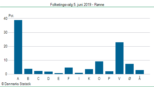 Folketingsvalg onsdag  5. juni 2019