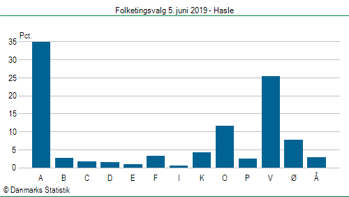 Folketingsvalg onsdag 5. juni 2019