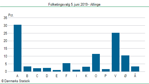Folketingsvalg onsdag 5. juni 2019