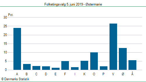 Folketingsvalg onsdag 5. juni 2019