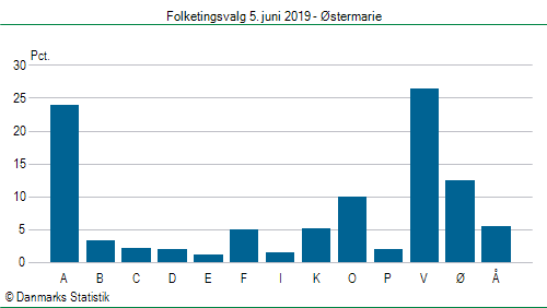 Folketingsvalg onsdag  5. juni 2019