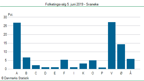 Folketingsvalg onsdag  5. juni 2019