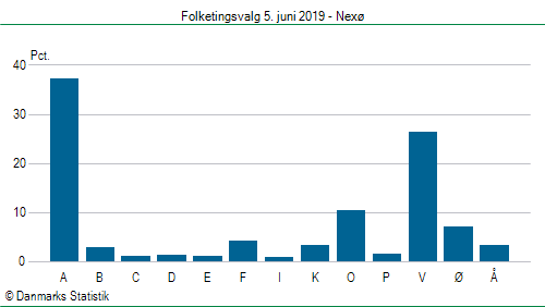 Folketingsvalg onsdag  5. juni 2019