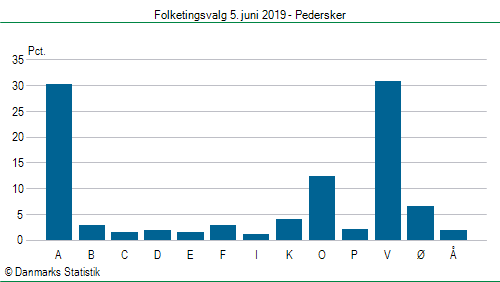 Folketingsvalg onsdag 5. juni 2019