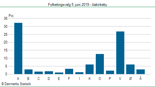 Folketingsvalg onsdag 5. juni 2019