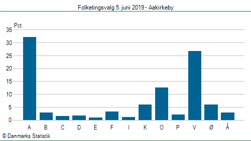 Folketingsvalg onsdag  5. juni 2019