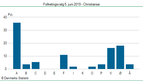 Folketingsvalg onsdag  5. juni 2019