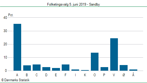 Folketingsvalg onsdag  5. juni 2019