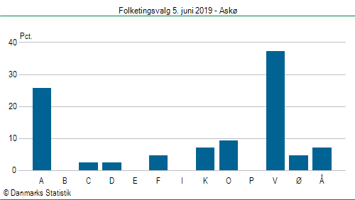 Folketingsvalg onsdag  5. juni 2019