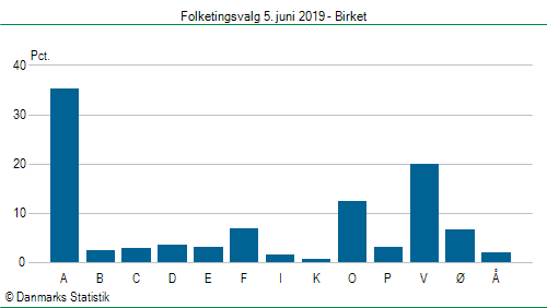 Folketingsvalg onsdag  5. juni 2019