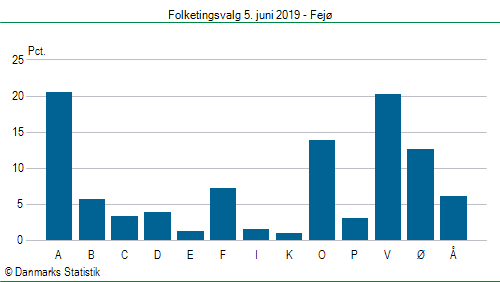 Folketingsvalg onsdag  5. juni 2019