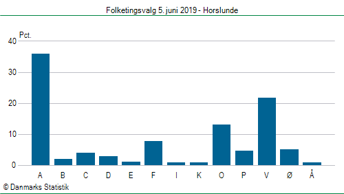 Folketingsvalg onsdag 5. juni 2019