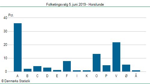 Folketingsvalg onsdag  5. juni 2019