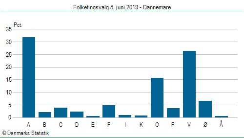 Folketingsvalg onsdag  5. juni 2019