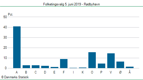 Folketingsvalg onsdag  5. juni 2019