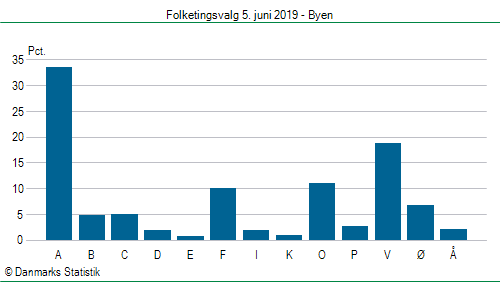 Folketingsvalg onsdag 5. juni 2019