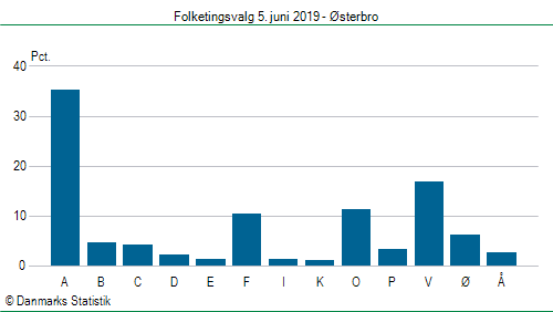 Folketingsvalg onsdag 5. juni 2019