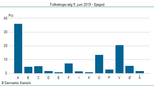 Folketingsvalg onsdag 5. juni 2019