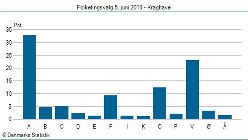 Folketingsvalg onsdag 5. juni 2019